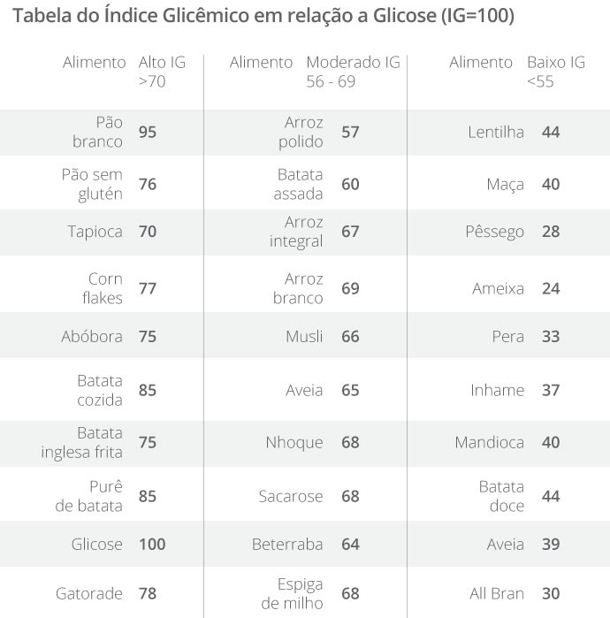 Você Sabe O Que é índice Glicêmico Entenda A Relação Com O Carboidrato